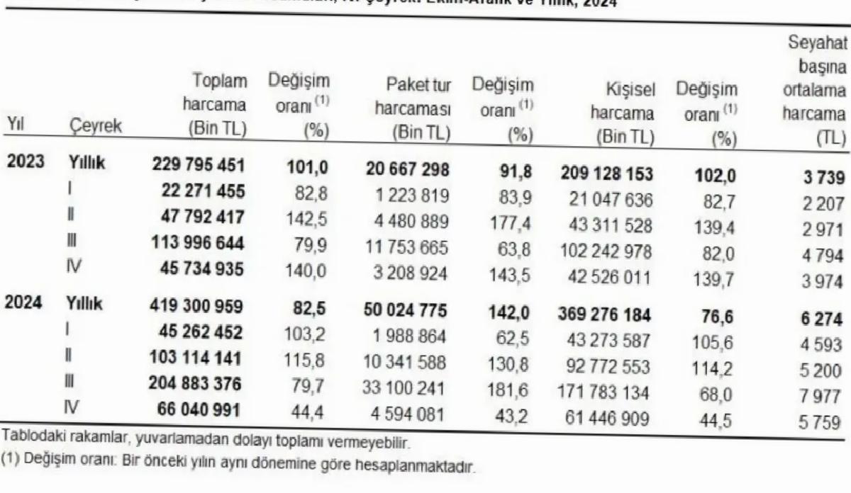 2024’te Yerli Turist Harcamaları Yüzde 82,5 Arttı