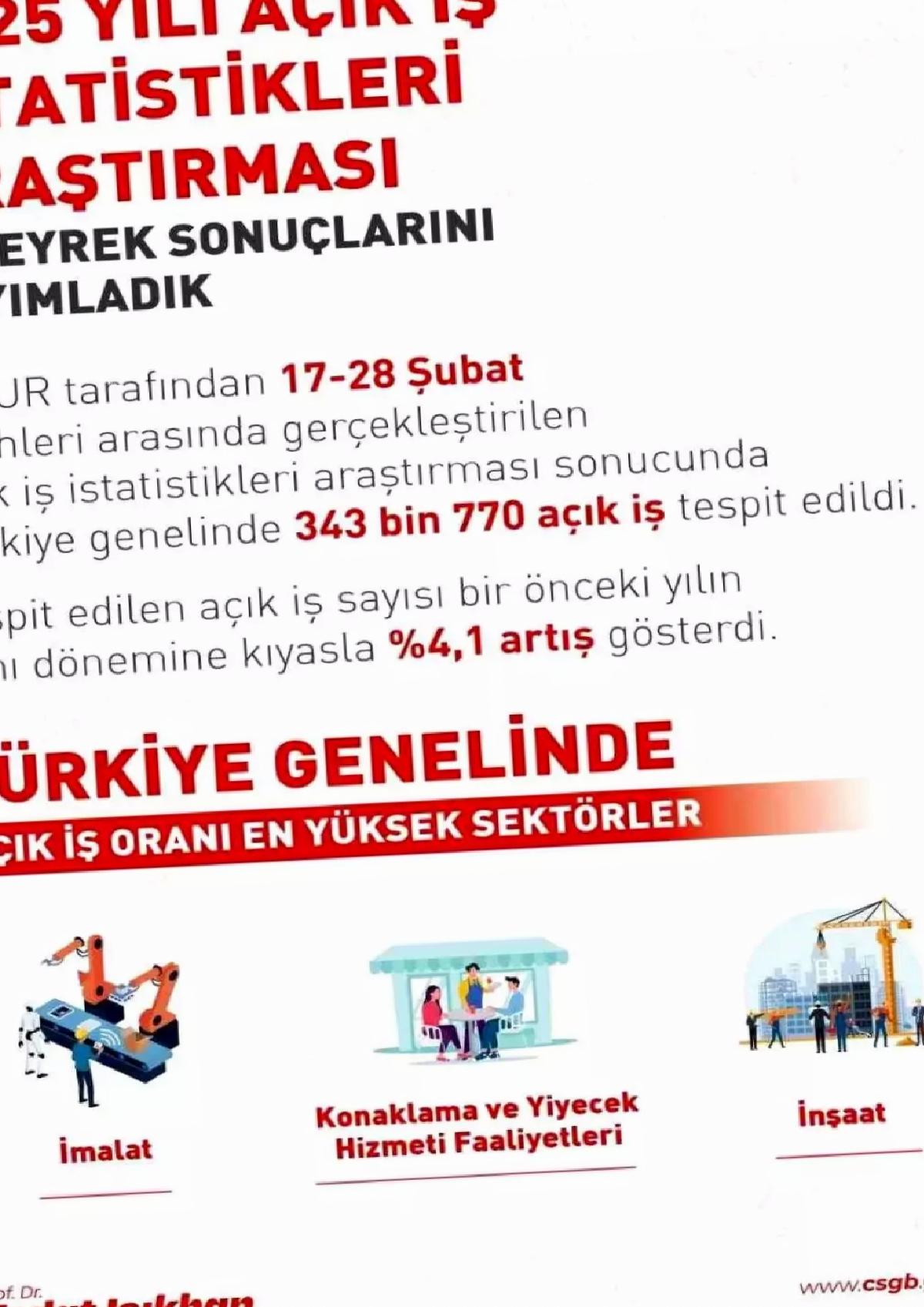 Açık İş Sayısı Yüzde 4,1 Arttı