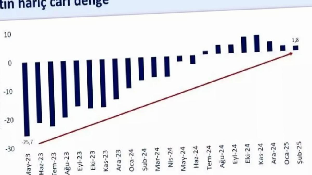 Cari Açık Şubat’ta 12,8 Milyar Dolar
