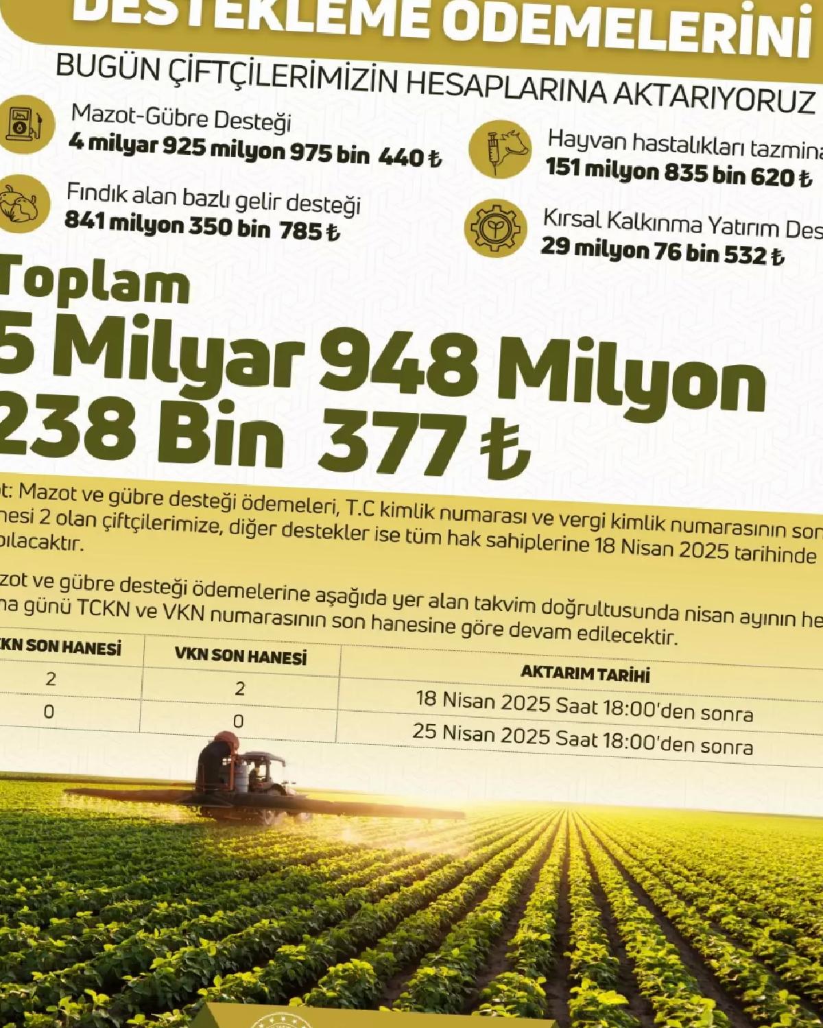 Çiftçiye 5.9 Milyar TL Destek Ödemesi