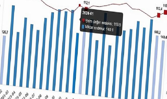 Dış Ticaret Endeksleri, Şubat 2025
