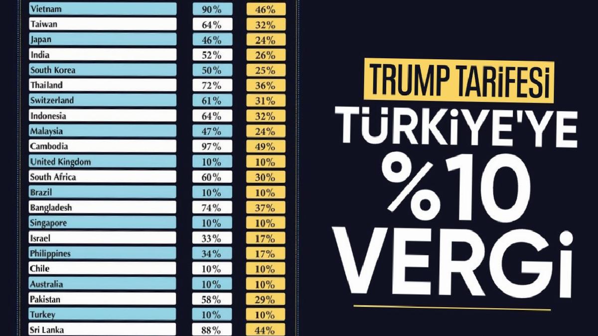 Donald Trump Türkiye’ye yüzde 10 gümrük vergisi açıkladı