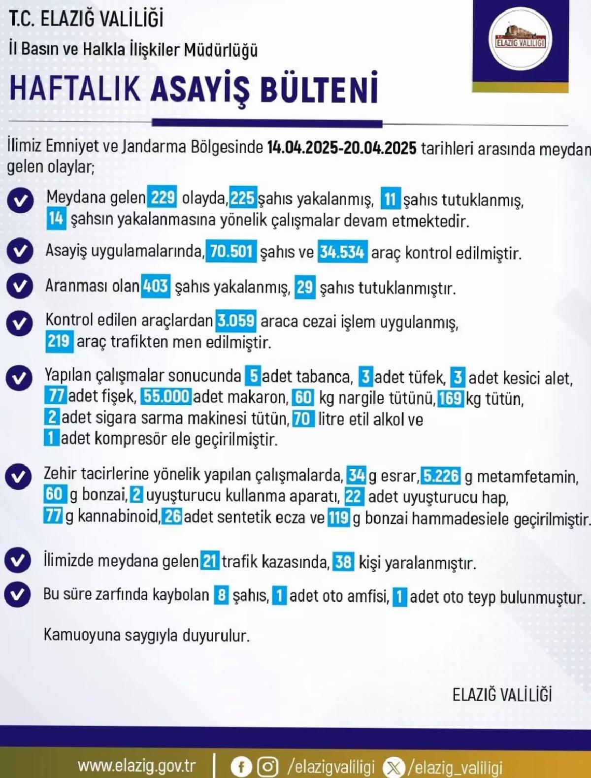 Elazığ’da Asayiş Operasyonları: 229 Olay, 225 Gözaltı