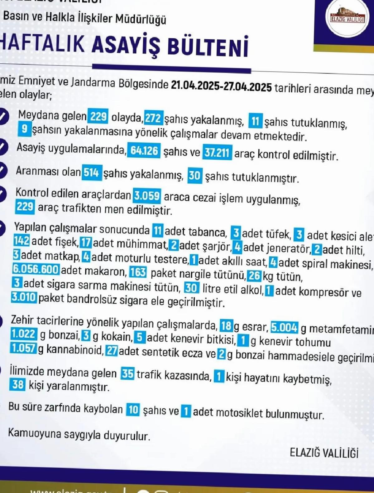 Elazığ’da Asayiş Raporu: 229 Olay, 11 Tutuklama