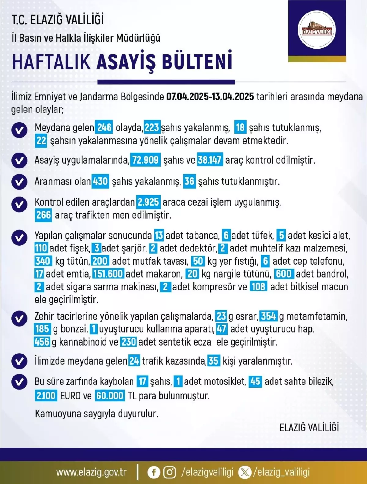 Elazığ’da Haftalık Asayiş Raporu