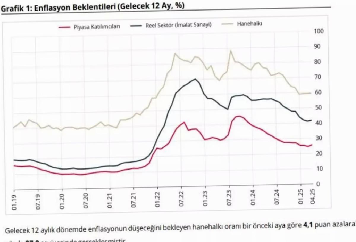 Enflasyon Beklentileri Arttı