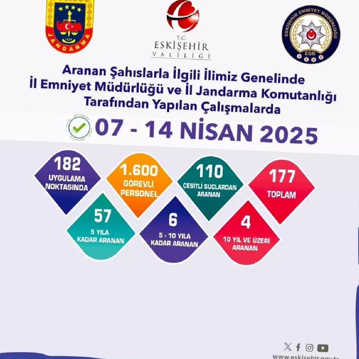 Eskişehir’de 177 Aranan Şahıs Yakalandı