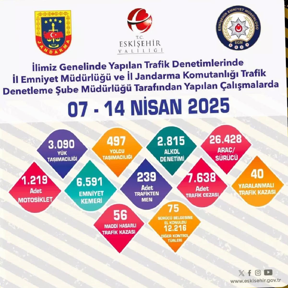Eskişehir’de 26 Bin Araç Kontrolü, 7 Bin Ceza