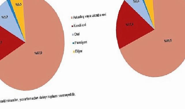 Hanehalkı Yurt İçi Turizm, IV. Çeyrek: Ekim-Aralık, 2024