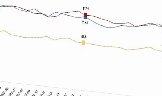 Hizmet, Perakende Ticaret ve İnşaat Güven Endeksleri, Nisan 2025