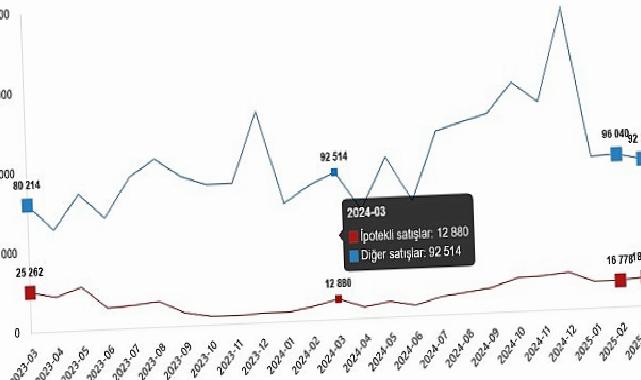Konut Satış İstatistikleri, Mart 2025