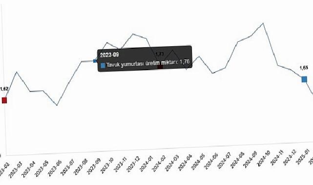 Kümes Hayvancılığı Üretimi, Şubat 2025