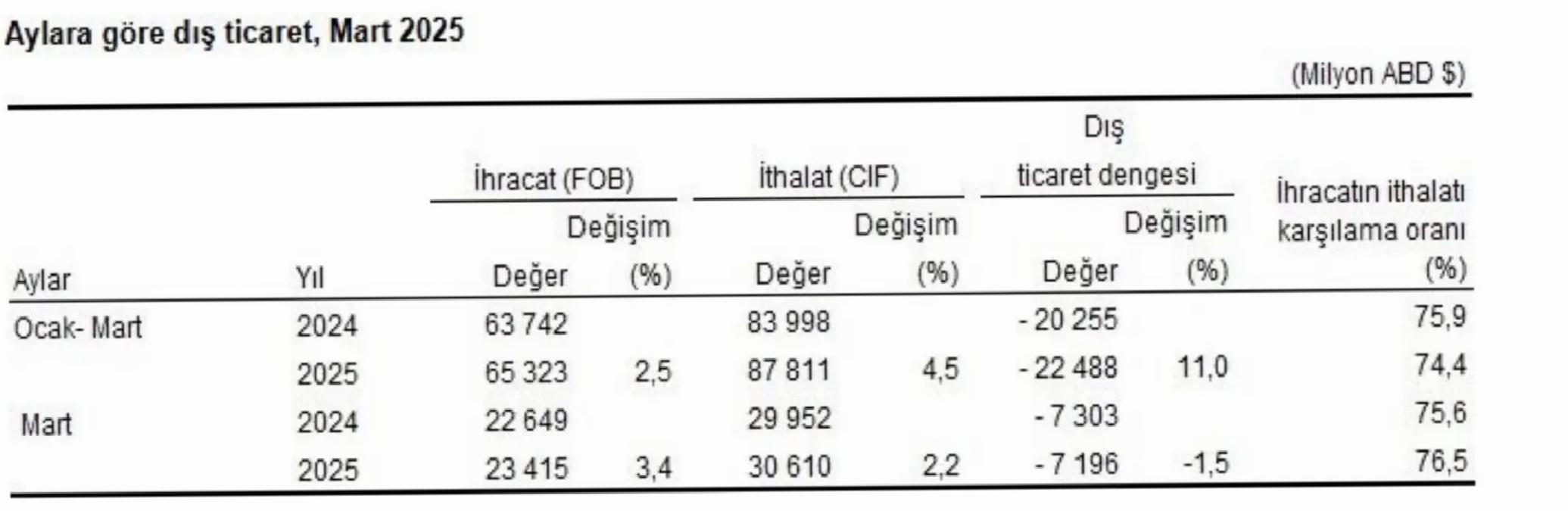 Mart’ta İhracat ve İthalat Artışı