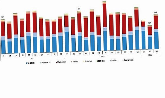 Motorlu Kara Taşıtları, Mart 2025