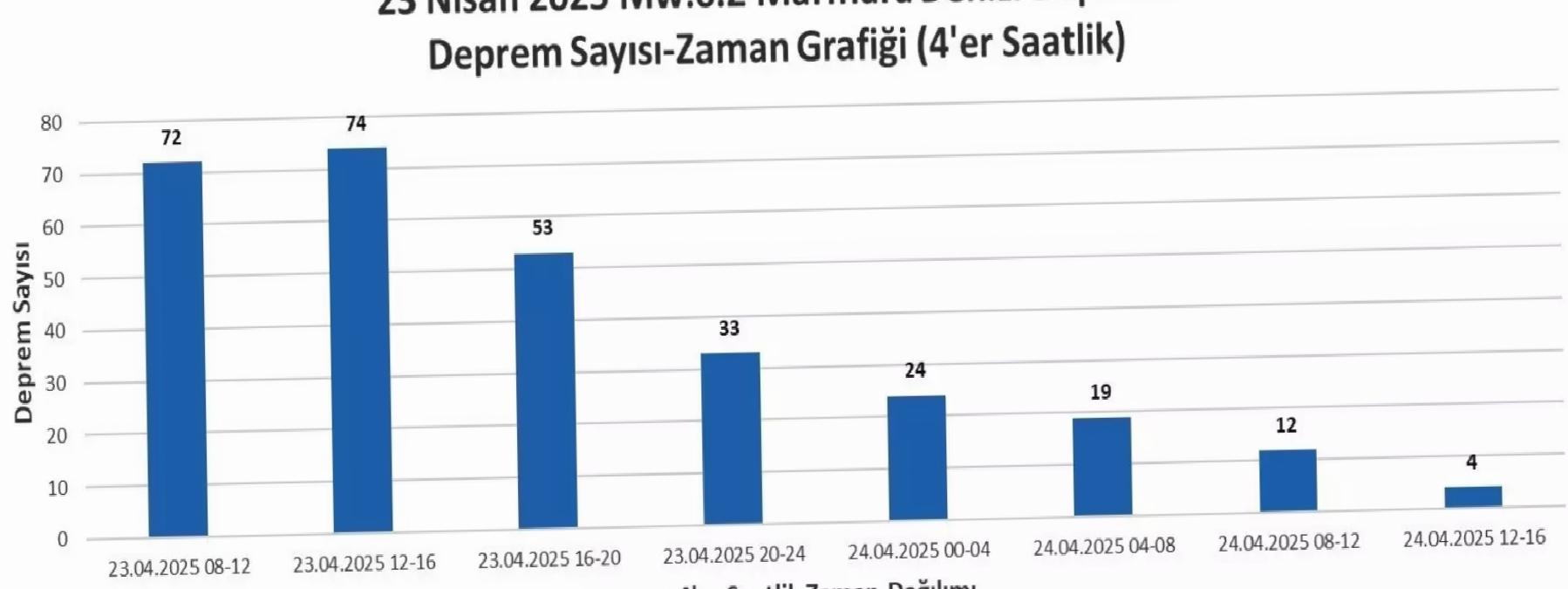 Silivri’de 6.2 Büyüklüğünde Deprem Raporu