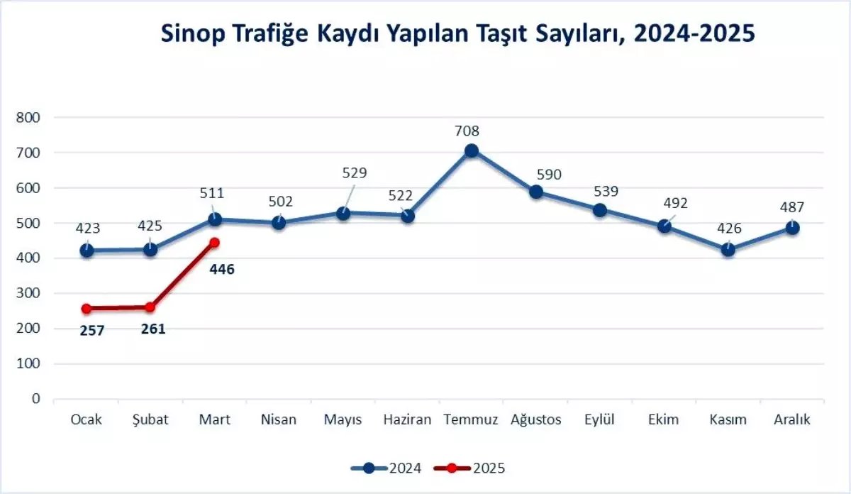 Sinop’ta Trafiğe Kayıtlı Araç Sayısı 79 Bin 414’e Ulaştı
