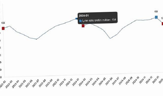 Süt ve Süt Ürünleri Üretimi, Şubat 2025