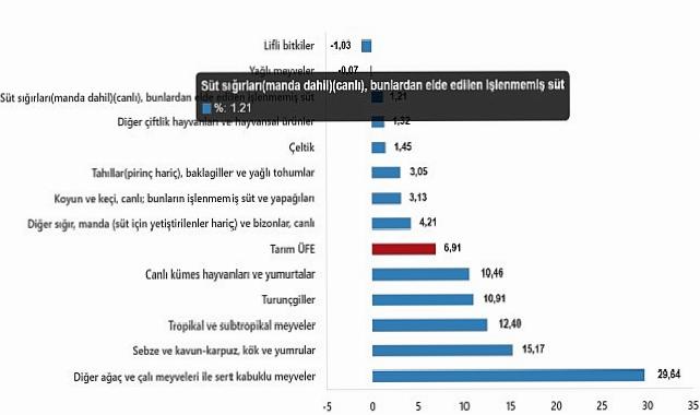 Tarım Ürünleri Üretici Fiyat Endeksi, Mart 2025