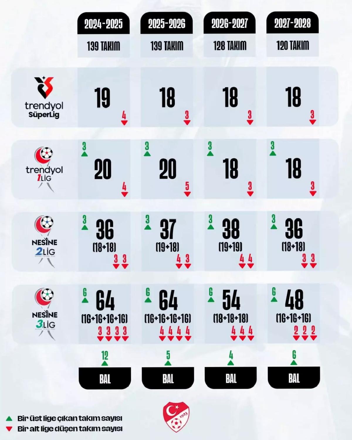 TFF, Profesyonel Takım Sayısını Azaltıyor
