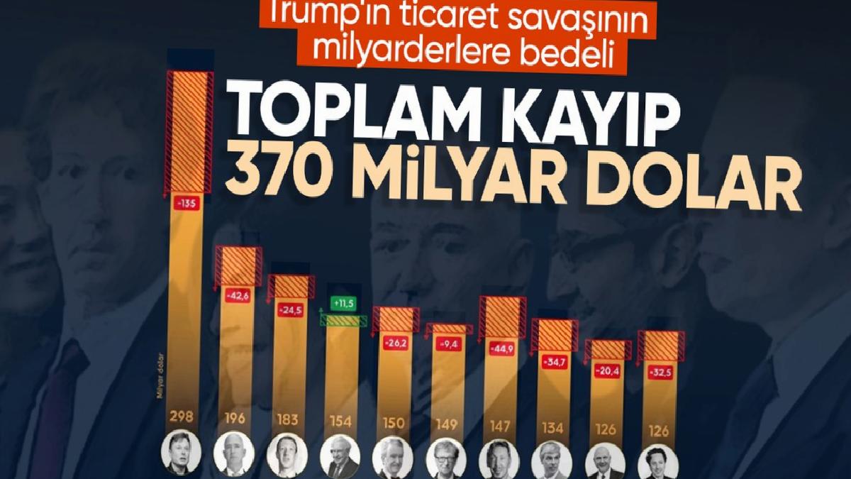 Trump’ın vergi hamlesinin bilançosu milyarderler için ağır oldu