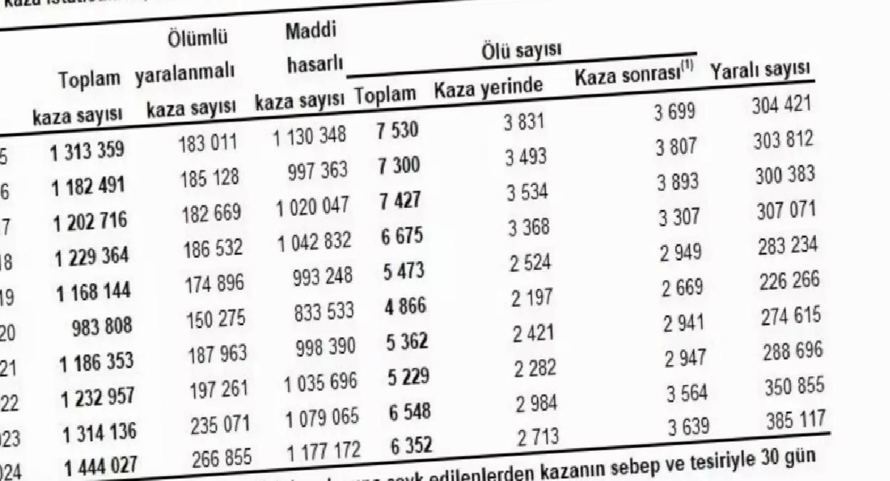 2024’te 1.4 Milyon Trafik Kazası