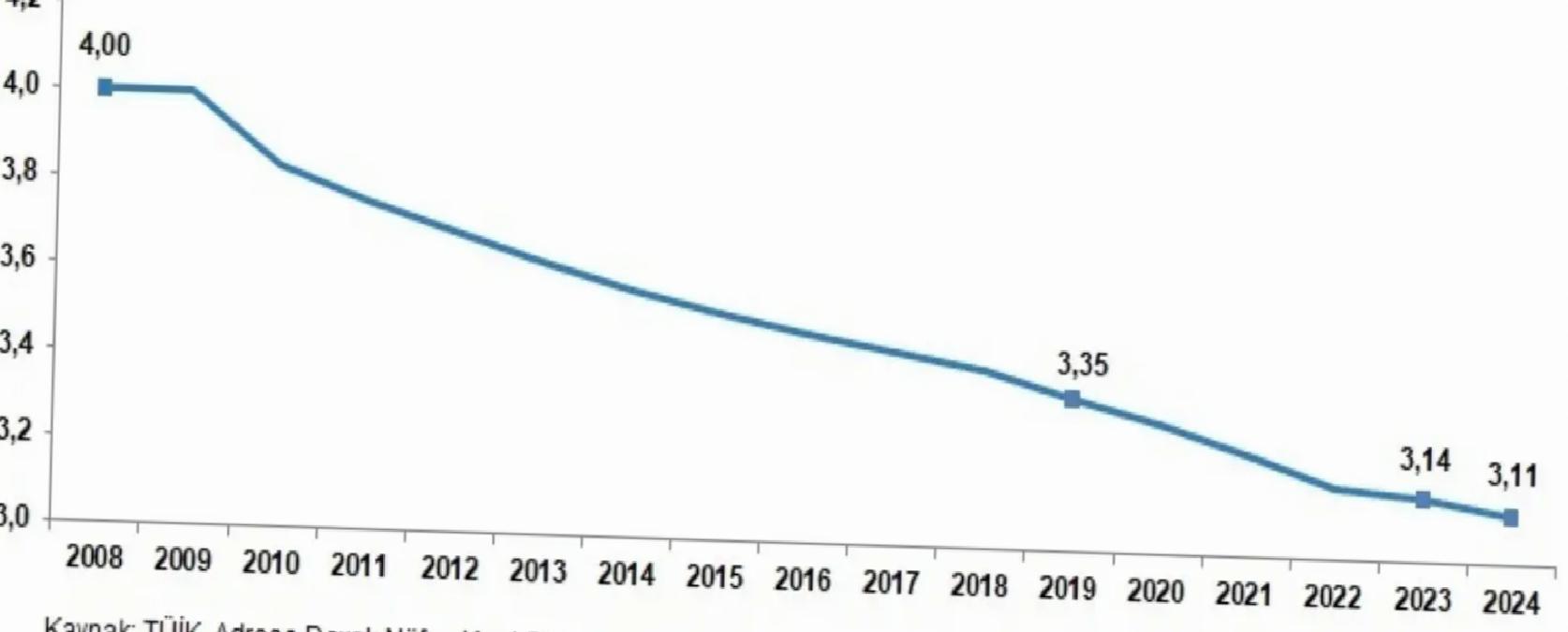 2024’te Ortalama Hanehalkı 3,11 Kişiye Düştü