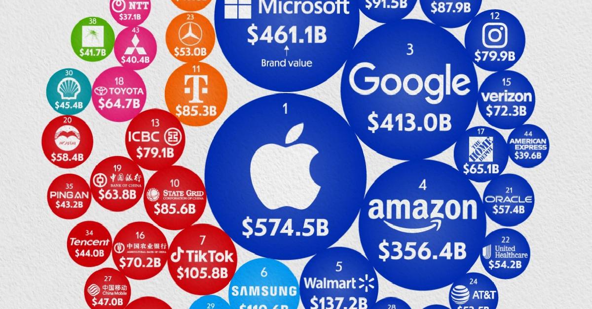 2025’in en değerli markaları açıklandı: Birinci şaşırtmadı