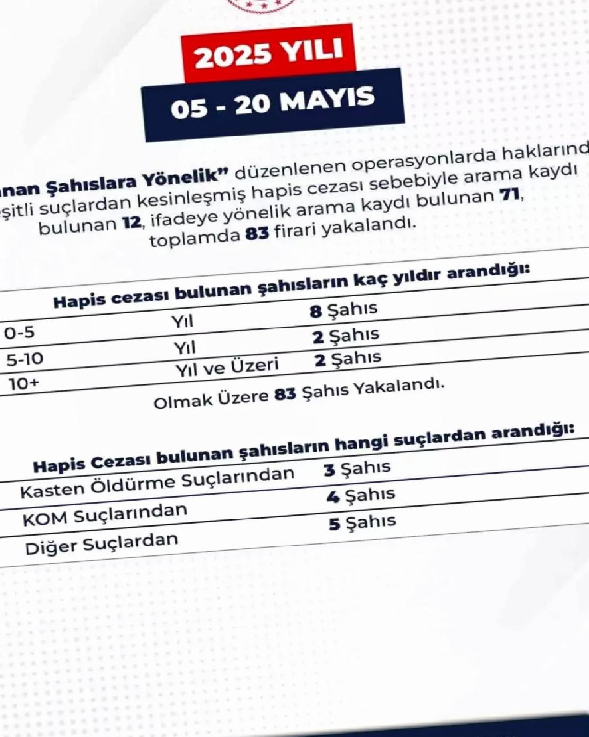 Bingöl’de 83 Aranan Şahıs Yakalandı