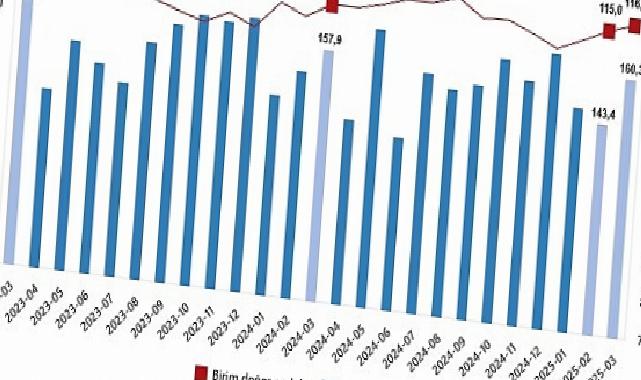 Dış Ticaret Endeksleri, Mart 2025