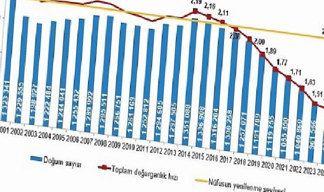 Doğum İstatistikleri, 2024