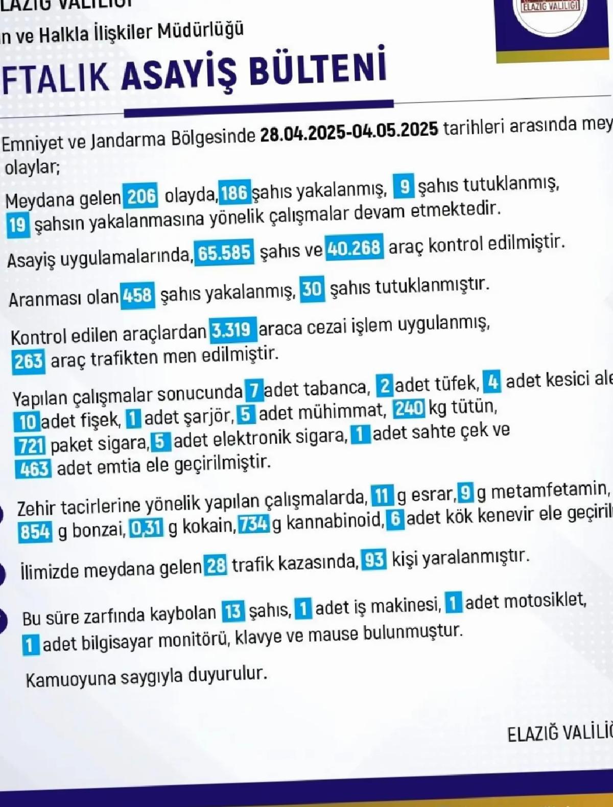 Elazığ’da Asayiş Raporu: 206 Olay, 186 Gözaltı