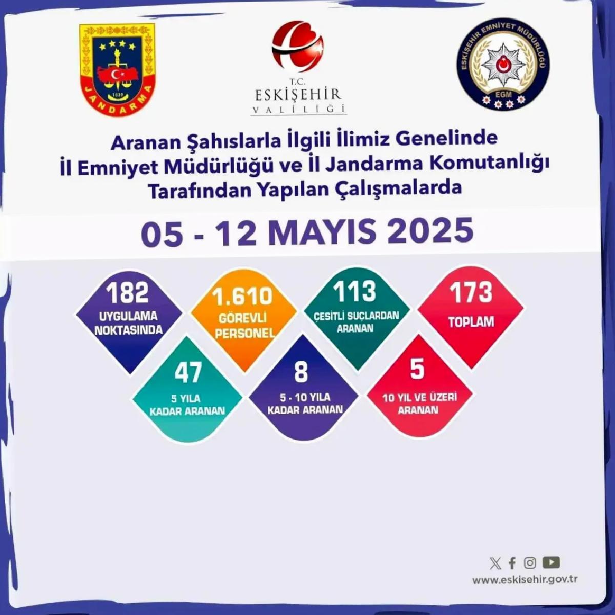 Eskişehir’de 173 Şüpheli Yakalandı