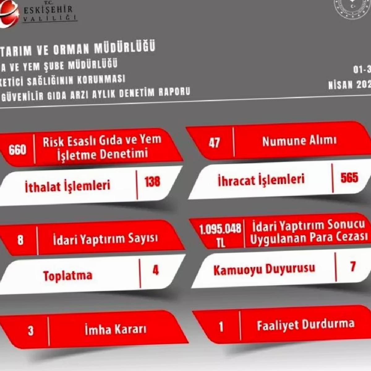 Eskişehir’de Gıda Denetimleri: 1 Milyon TL Cezalı