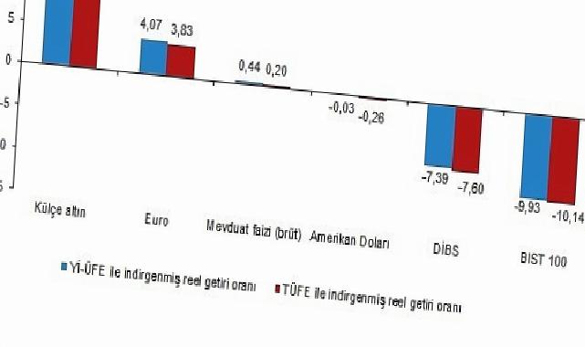 Finansal Yatırım Araçlarının Reel Getiri Oranları, Nisan 2025