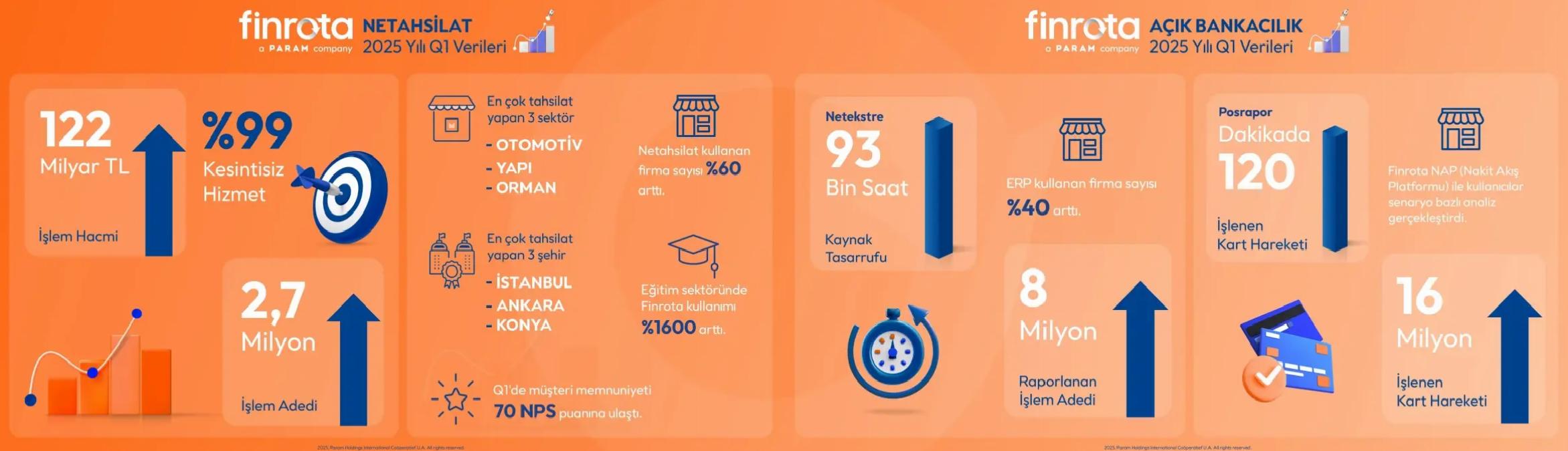 Finrota’nın İlk Çeyrek Tahsilat Verileri Açıklandı