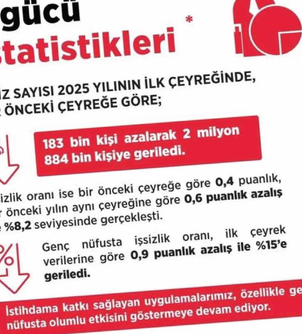 İşsizlik Oranı 25 Yılın En Düşüğünde