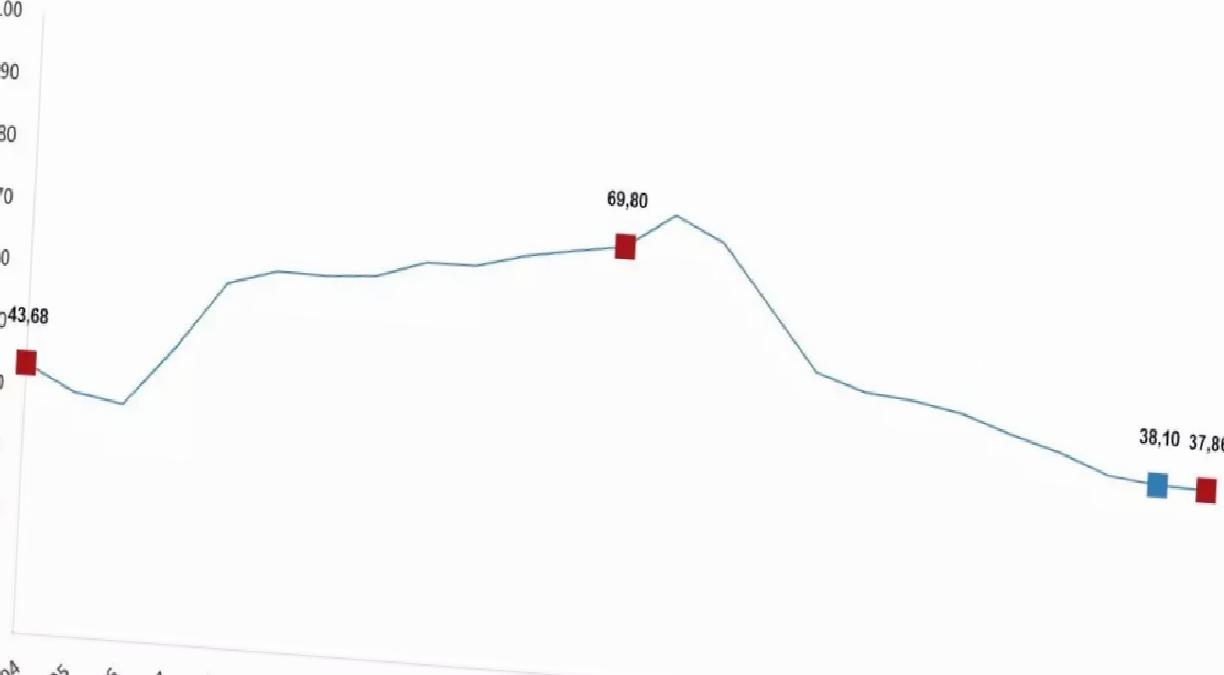Nisan Enflasyonu: Yıllık %37,86