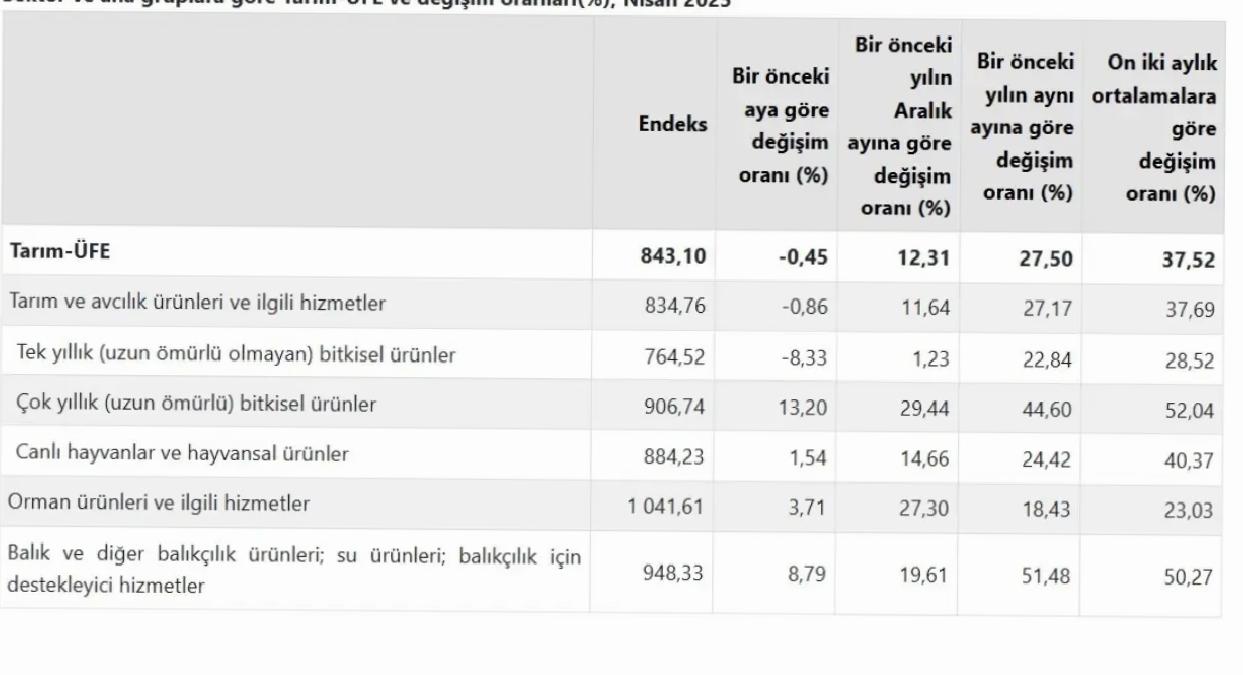 Nisan’da Tarım Fiyatları Yıllık %27,50 Arttı