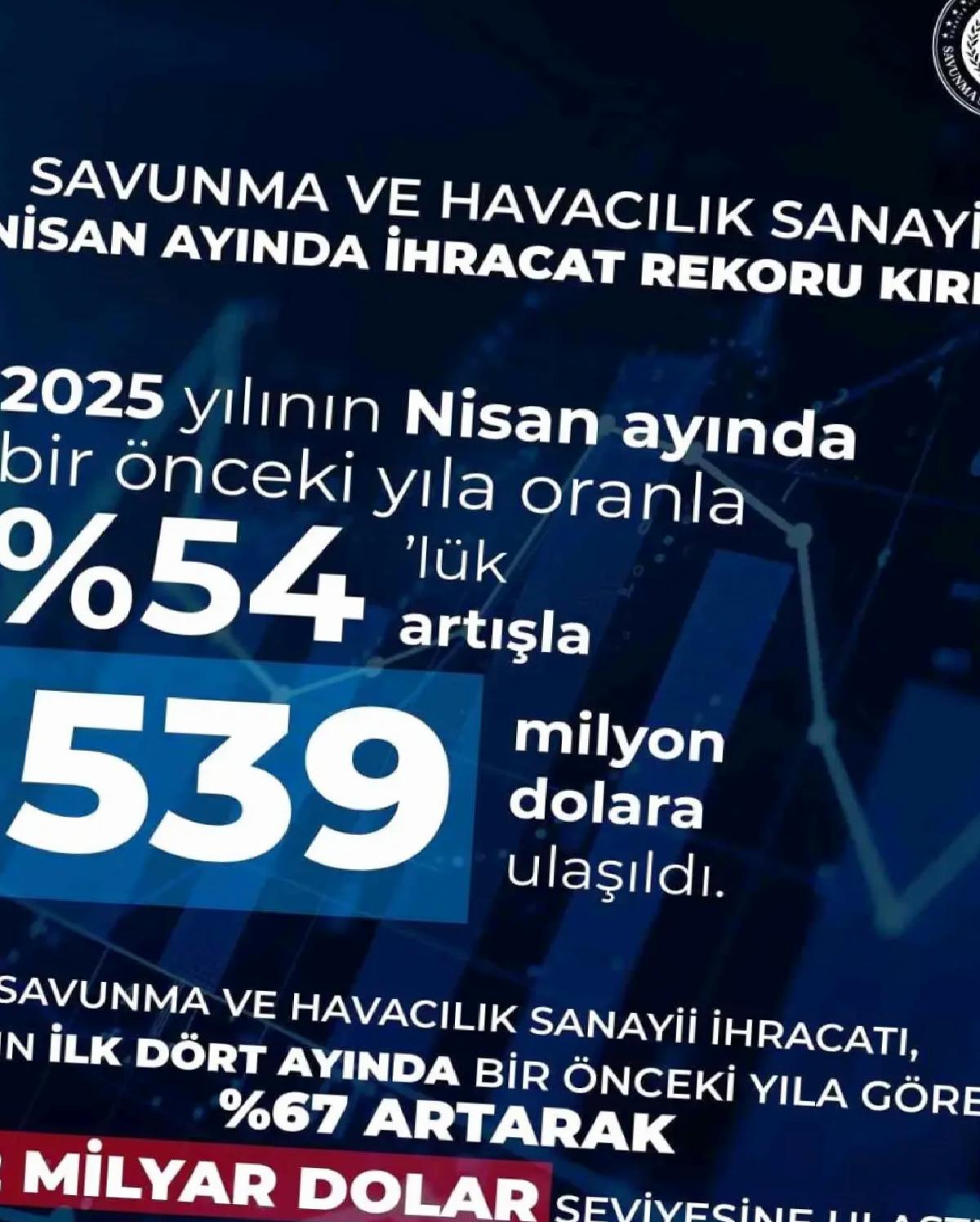 Savunma Sanayi İhracatı 539 Milyon Dolar