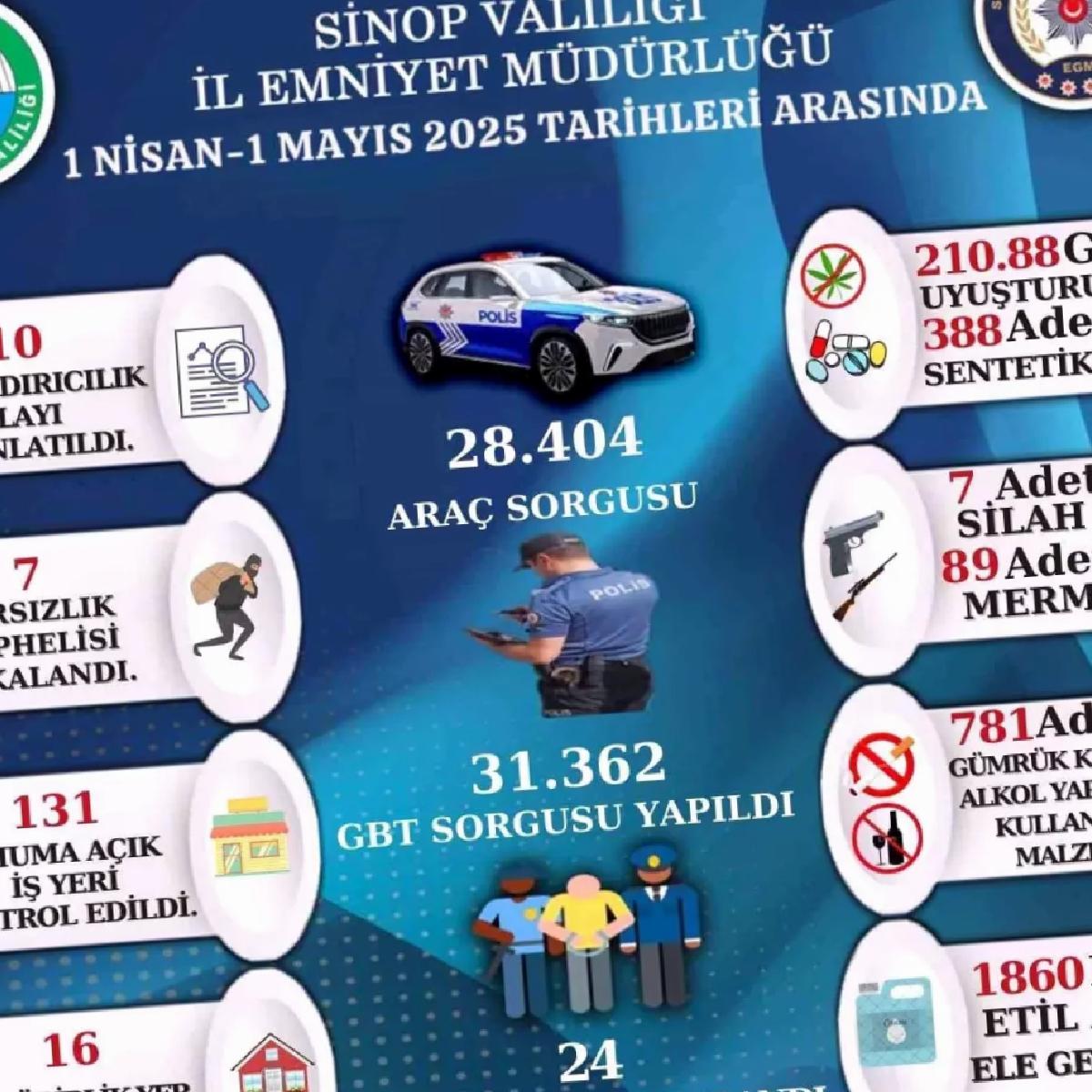 Sinop’ta Asayiş Kontrolleri Raporu Açıklandı