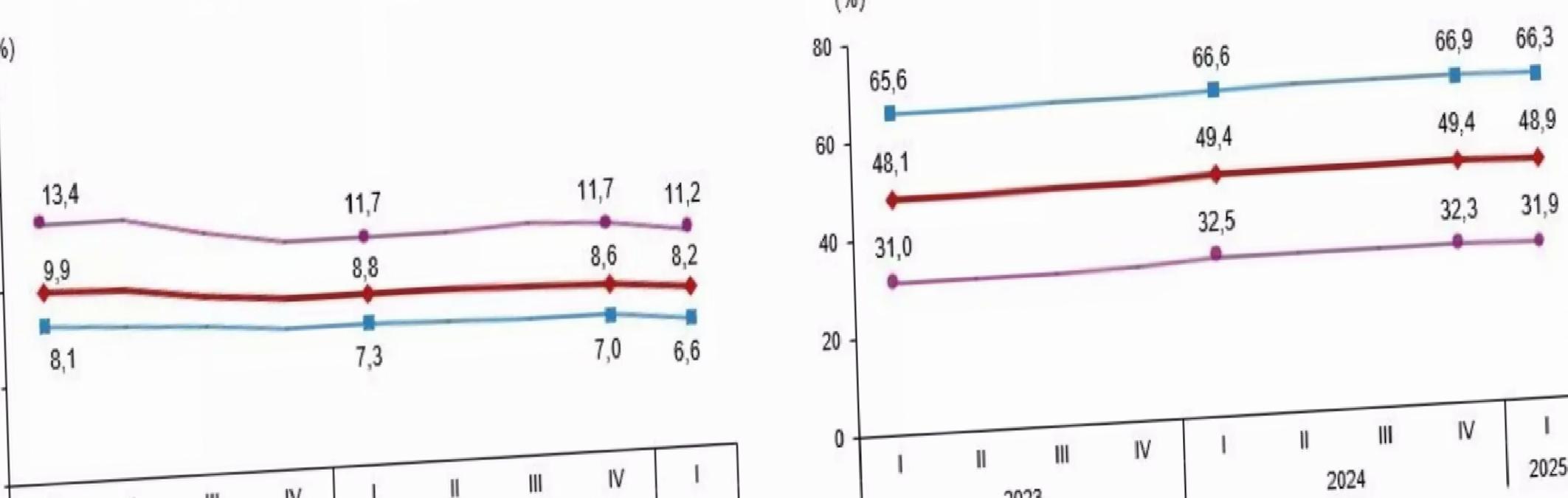 TÜİK: İşsizlik Oranı %8,2
