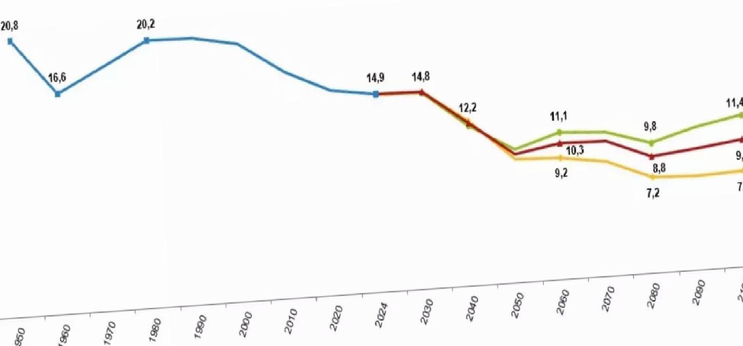 Türkiye’nin Genç Nüfus Oranı %14,9