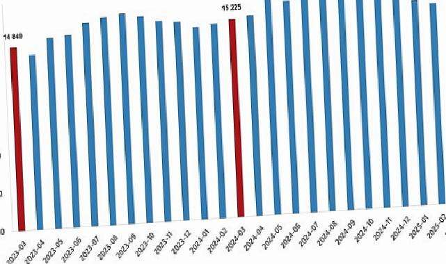 Ücretli Çalışan İstatistikleri, Mart 2025